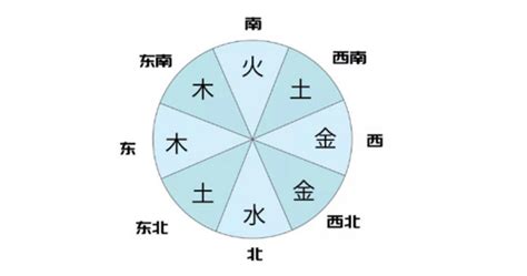 西北方向五行|五行方位对应的方向 五行属性颜色